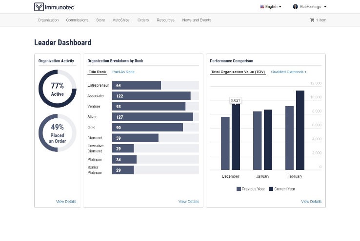 Immunotec leader dashboard with charts